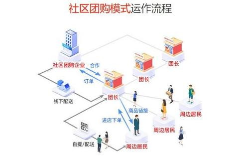 微信社区团购小程序怎么做 微信社区团购小程序怎么做